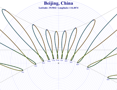 Sundial for Beijing, China