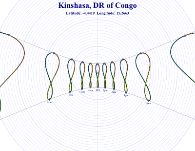 Sundial for Kinshasa, DRC