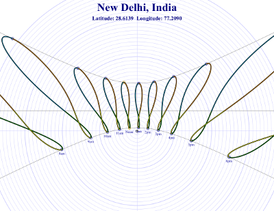 Sundial for New Delhi, India