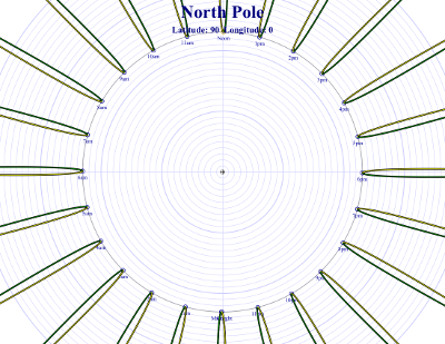 Sundial for NorthPole