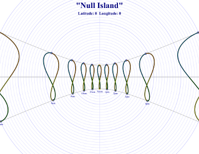 Sundial for "Null Island"