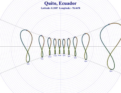 Sundial for Quito, Ecuador