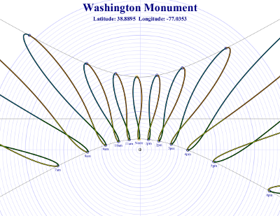Sundial for Washington Monument, Washington, DC